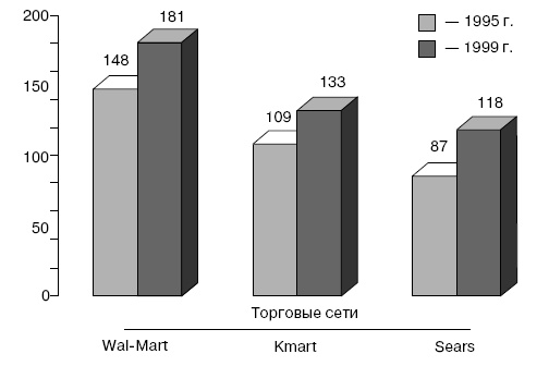 Розничные торговые сети: стратегии, экономика, управление Розничные торговые сети: стратегии, экономика, управление