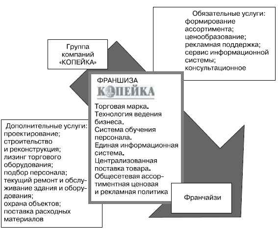Розничные торговые сети: стратегии, экономика, управление Розничные торговые сети: стратегии, экономика, управление
