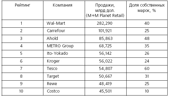Розничные торговые сети: стратегии, экономика, управление Розничные торговые сети: стратегии, экономика, управление