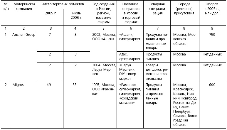 Розничные торговые сети: стратегии, экономика, управление Розничные торговые сети: стратегии, экономика, управление