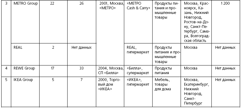 Розничные торговые сети: стратегии, экономика, управление Розничные торговые сети: стратегии, экономика, управление