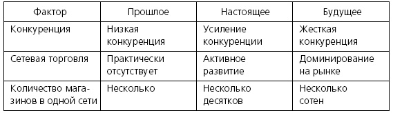 Розничные торговые сети: стратегии, экономика, управление Розничные торговые сети: стратегии, экономика, управление