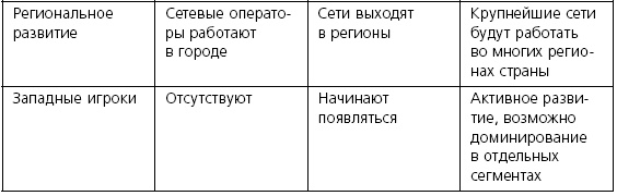 Розничные торговые сети: стратегии, экономика, управление Розничные торговые сети: стратегии, экономика, управление