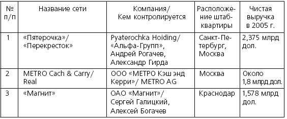 Розничные торговые сети: стратегии, экономика, управление Розничные торговые сети: стратегии, экономика, управление