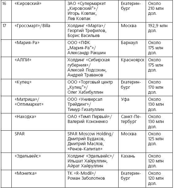 Розничные торговые сети: стратегии, экономика, управление Розничные торговые сети: стратегии, экономика, управление