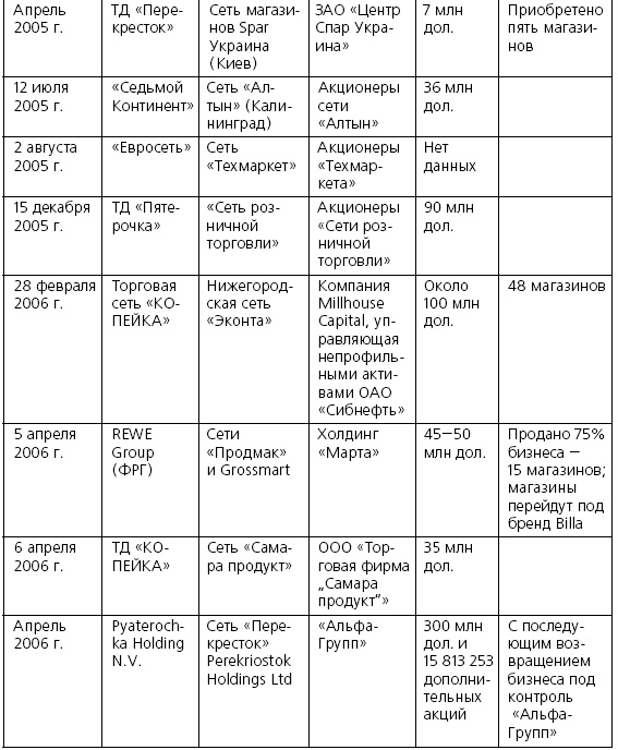Розничные торговые сети: стратегии, экономика, управление Розничные торговые сети: стратегии, экономика, управление