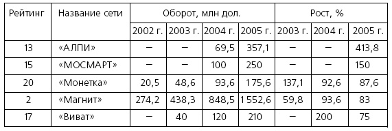Розничные торговые сети: стратегии, экономика, управление Розничные торговые сети: стратегии, экономика, управление
