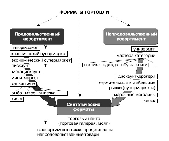 Розничные торговые сети: стратегии, экономика, управление Розничные торговые сети: стратегии, экономика, управление