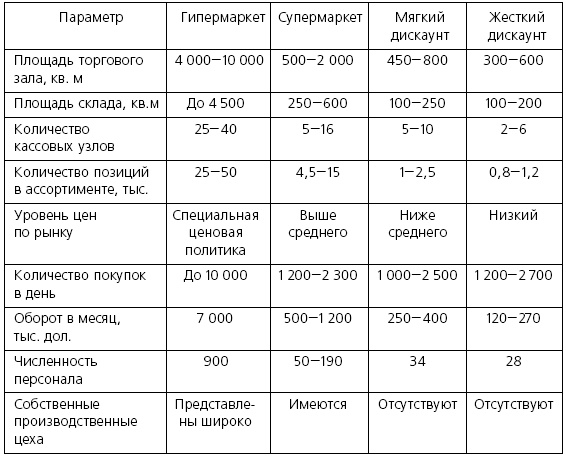 Розничные торговые сети: стратегии, экономика, управление Розничные торговые сети: стратегии, экономика, управление