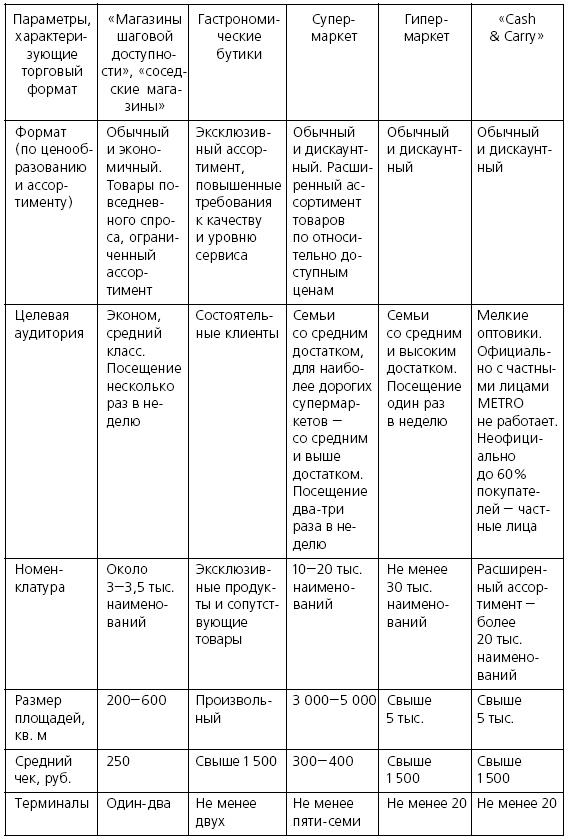 Розничные торговые сети: стратегии, экономика, управление Розничные торговые сети: стратегии, экономика, управление