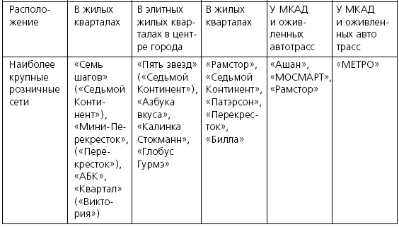 Розничные торговые сети: стратегии, экономика, управление Розничные торговые сети: стратегии, экономика, управление