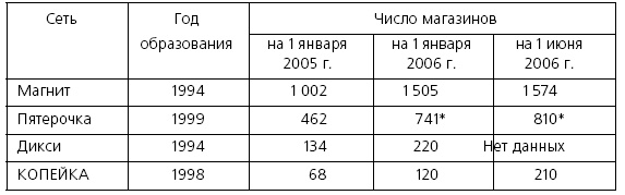 Розничные торговые сети: стратегии, экономика, управление Розничные торговые сети: стратегии, экономика, управление