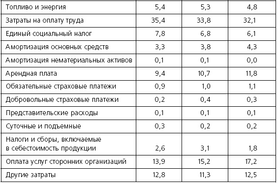 Розничные торговые сети: стратегии, экономика, управление Розничные торговые сети: стратегии, экономика, управление