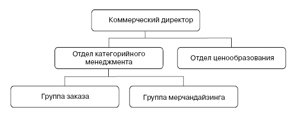Розничные торговые сети: стратегии, экономика, управление Розничные торговые сети: стратегии, экономика, управление