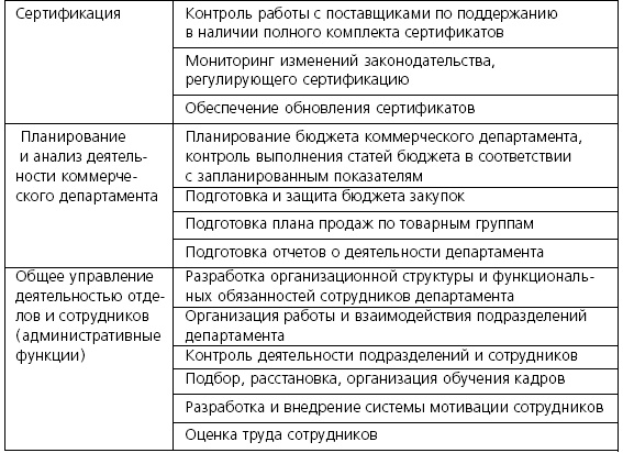 Розничные торговые сети: стратегии, экономика, управление Розничные торговые сети: стратегии, экономика, управление