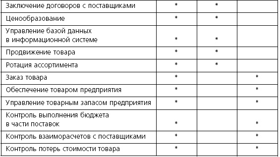 Розничные торговые сети: стратегии, экономика, управление Розничные торговые сети: стратегии, экономика, управление
