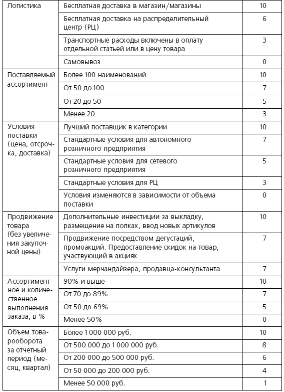 Розничные торговые сети: стратегии, экономика, управление Розничные торговые сети: стратегии, экономика, управление