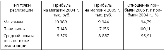 Розничные торговые сети: стратегии, экономика, управление Розничные торговые сети: стратегии, экономика, управление