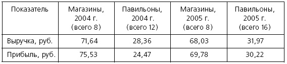 Розничные торговые сети: стратегии, экономика, управление Розничные торговые сети: стратегии, экономика, управление