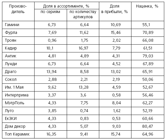 Розничные торговые сети: стратегии, экономика, управление Розничные торговые сети: стратегии, экономика, управление