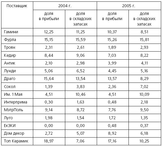 Розничные торговые сети: стратегии, экономика, управление Розничные торговые сети: стратегии, экономика, управление