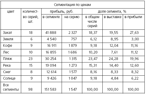 Розничные торговые сети: стратегии, экономика, управление Розничные торговые сети: стратегии, экономика, управление