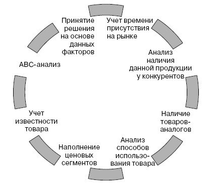 Розничные торговые сети: стратегии, экономика, управление Розничные торговые сети: стратегии, экономика, управление