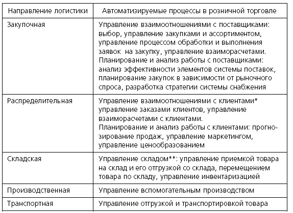 Розничные торговые сети: стратегии, экономика, управление Розничные торговые сети: стратегии, экономика, управление