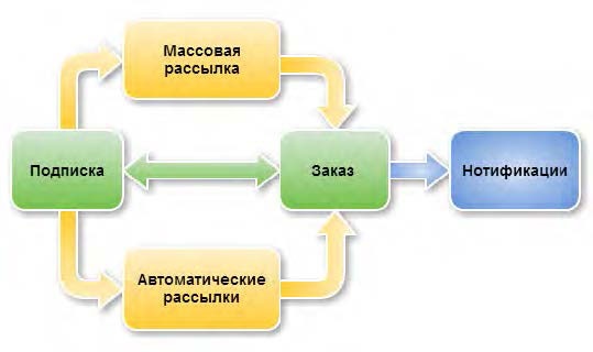 E-mail маркетинг для интернет?магазина. Инструкция по внедрению E-mail маркетинг для интернет?магазина. Инструкция по внедрению