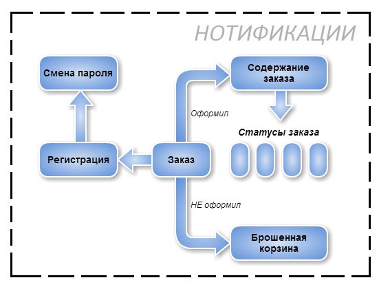 E-mail маркетинг для интернет?магазина. Инструкция по внедрению E-mail маркетинг для интернет?магазина. Инструкция по внедрению