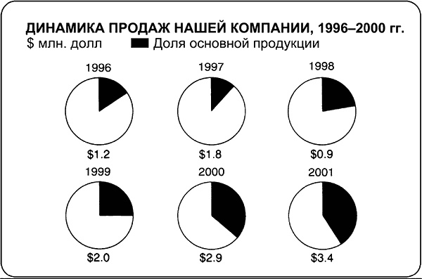Говори на языке диаграмм. Пособие по визуальным коммуникациям