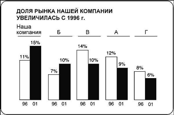 Говори на языке диаграмм. Пособие по визуальным коммуникациям Говори на языке диаграмм. Пособие по визуальным коммуникациям