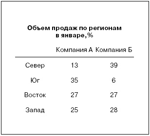 Говори на языке диаграмм. Пособие по визуальным коммуникациям