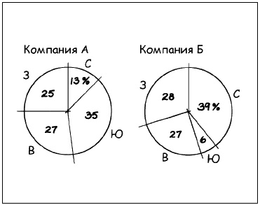 Говори на языке диаграмм. Пособие по визуальным коммуникациям Говори на языке диаграмм. Пособие по визуальным коммуникациям