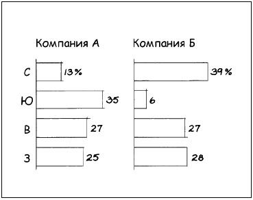 Говори на языке диаграмм. Пособие по визуальным коммуникациям Говори на языке диаграмм. Пособие по визуальным коммуникациям