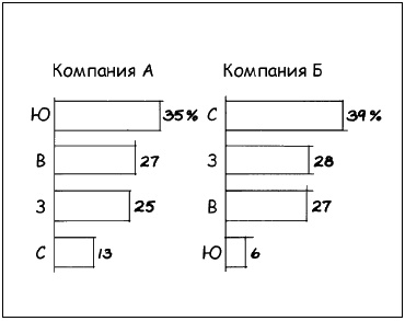 Говори на языке диаграмм. Пособие по визуальным коммуникациям Говори на языке диаграмм. Пособие по визуальным коммуникациям