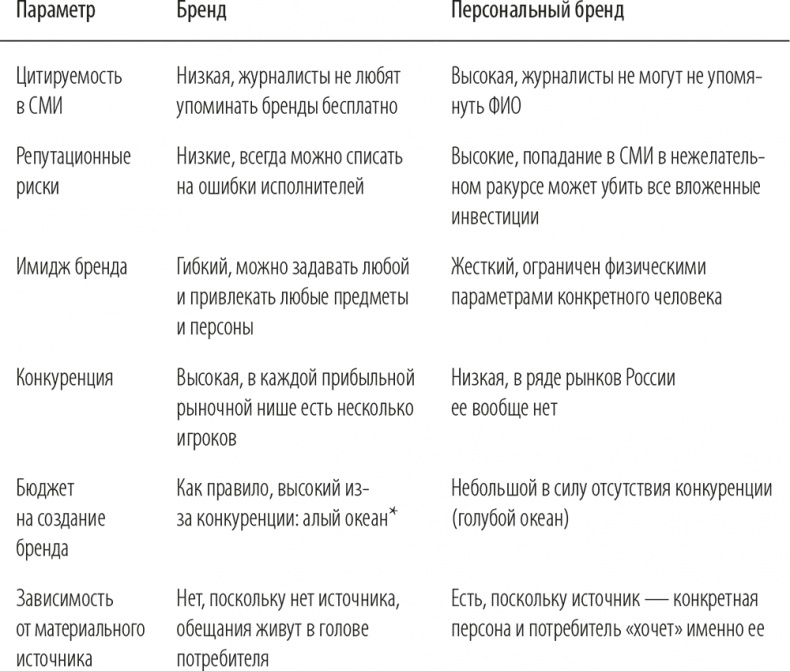 Персональный бренд. Создание и продвижение Персональный бренд. Создание и продвижение