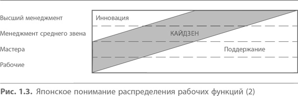 Кайдзен. Ключ к успеху японских компаний Кайдзен. Ключ к успеху японских компаний