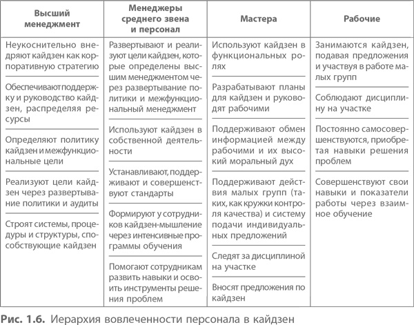 Кайдзен. Ключ к успеху японских компаний Кайдзен. Ключ к успеху японских компаний