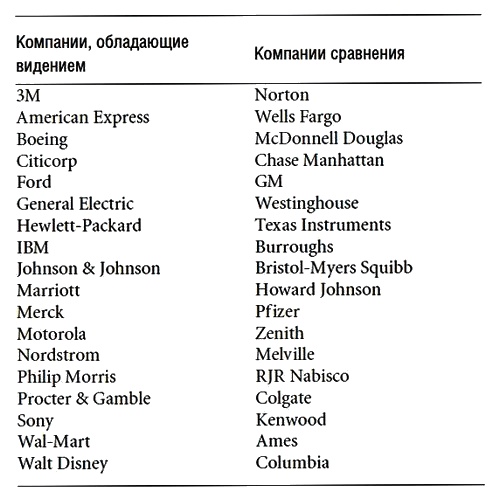 Построенные навечно. Успех компаний, обладающих видением Построенные навечно. Успех компаний, обладающих видением