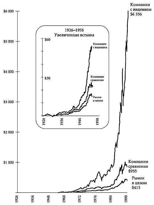 Построенные навечно. Успех компаний, обладающих видением Построенные навечно. Успех компаний, обладающих видением