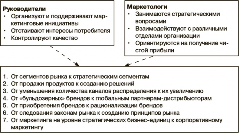Маркетинг как стратегия Маркетинг как стратегия