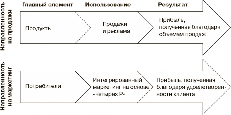 Маркетинг как стратегия Маркетинг как стратегия