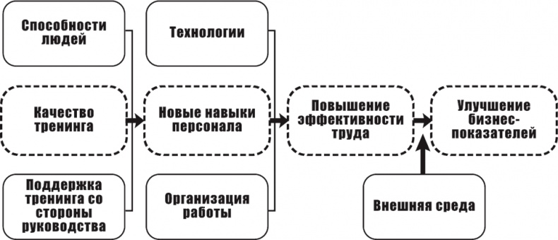 Игра стоит свеч. Как оценить эффективность бизнес-тренинга? Игра стоит свеч. Как оценить эффективность бизнес-тренинга?