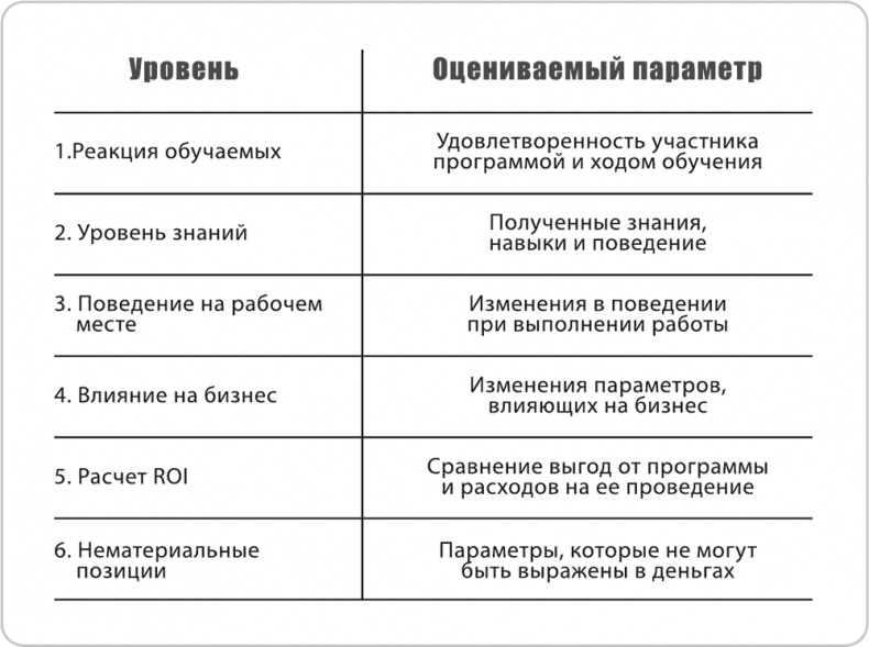 Игра стоит свеч. Как оценить эффективность бизнес-тренинга? Игра стоит свеч. Как оценить эффективность бизнес-тренинга?