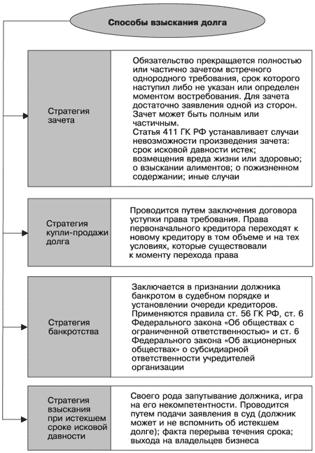 Управление задолженностью: стратегии взыскания долгов и защиты от кредиторов Управление задолженностью: стратегии взыскания долгов и защиты от кредиторов