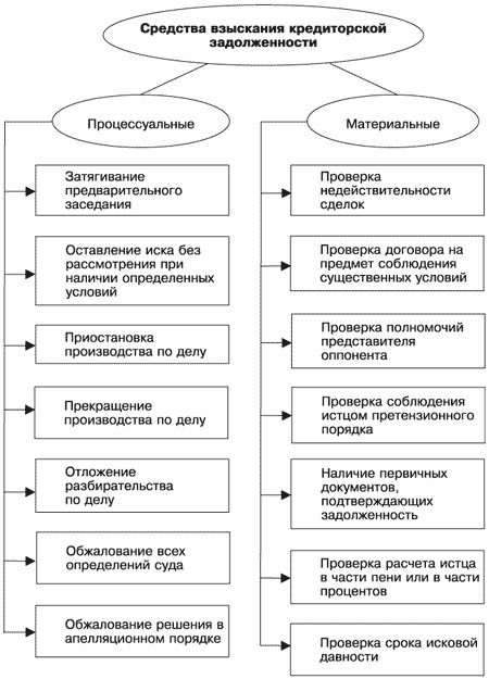 Управление задолженностью: стратегии взыскания долгов и защиты от кредиторов Управление задолженностью: стратегии взыскания долгов и защиты от кредиторов
