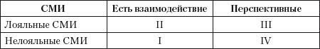 Практический PR Практический PR