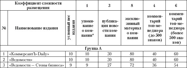 Практический PR Практический PR