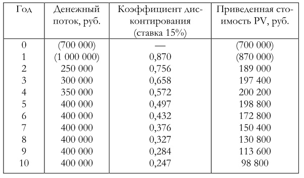 Финансовый менеджмент Финансовый менеджмент